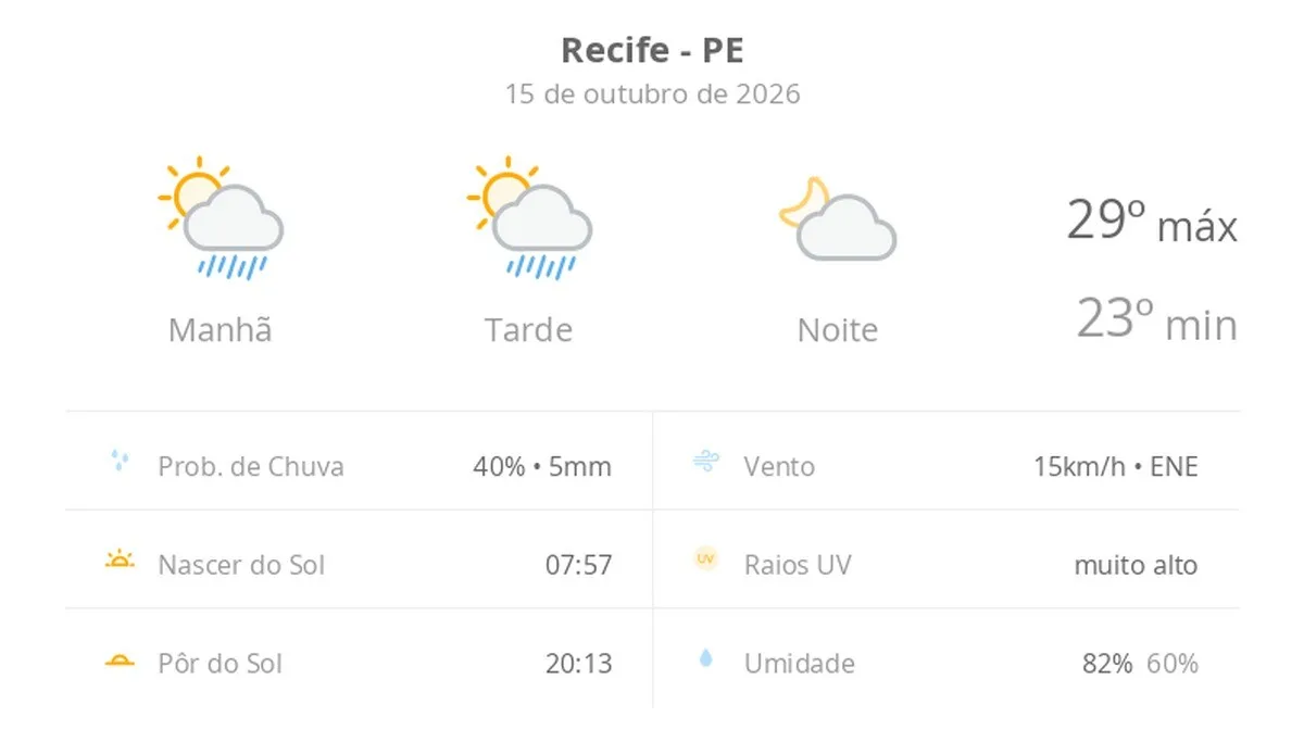 Previsão do tempo hoje para o Recife (PE): sol com algumas nuvens e chuva passageira durante o dia; à noite o tempo fica firme