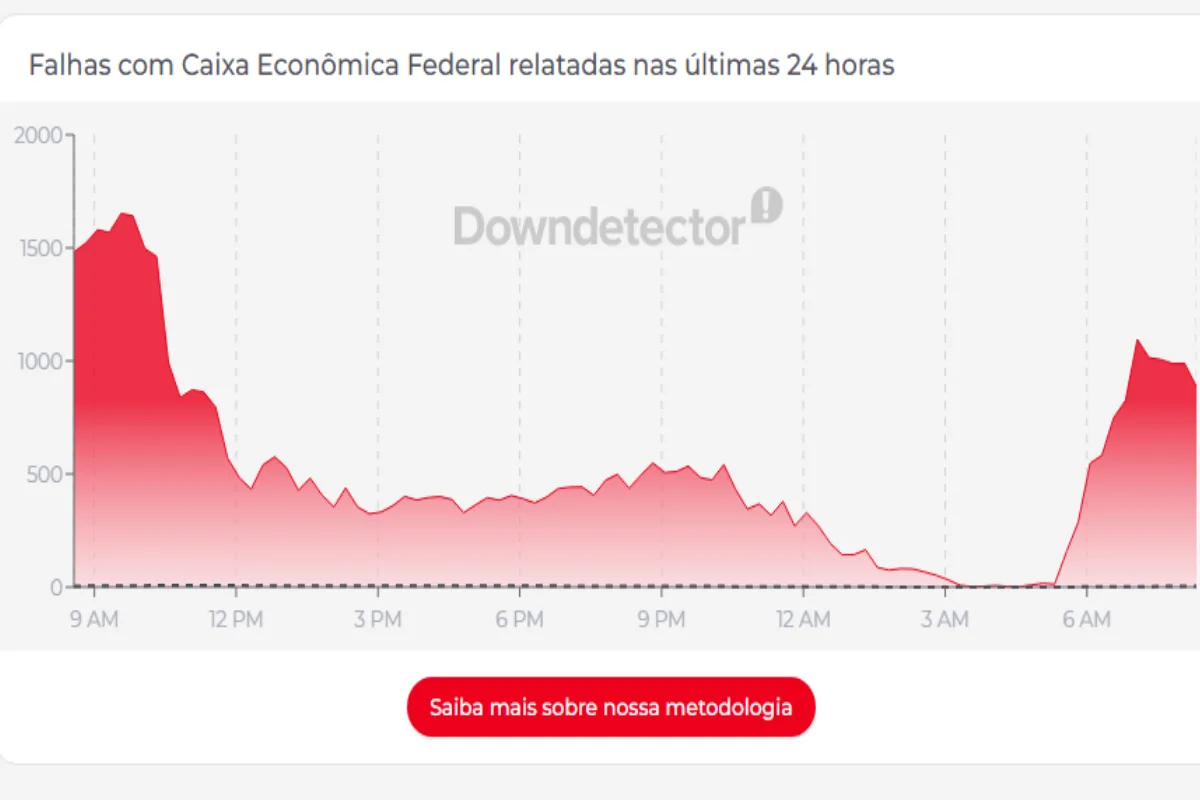 App Caixa Tem, usado para receber o Bolsa Família, fica instável nesta 5ª