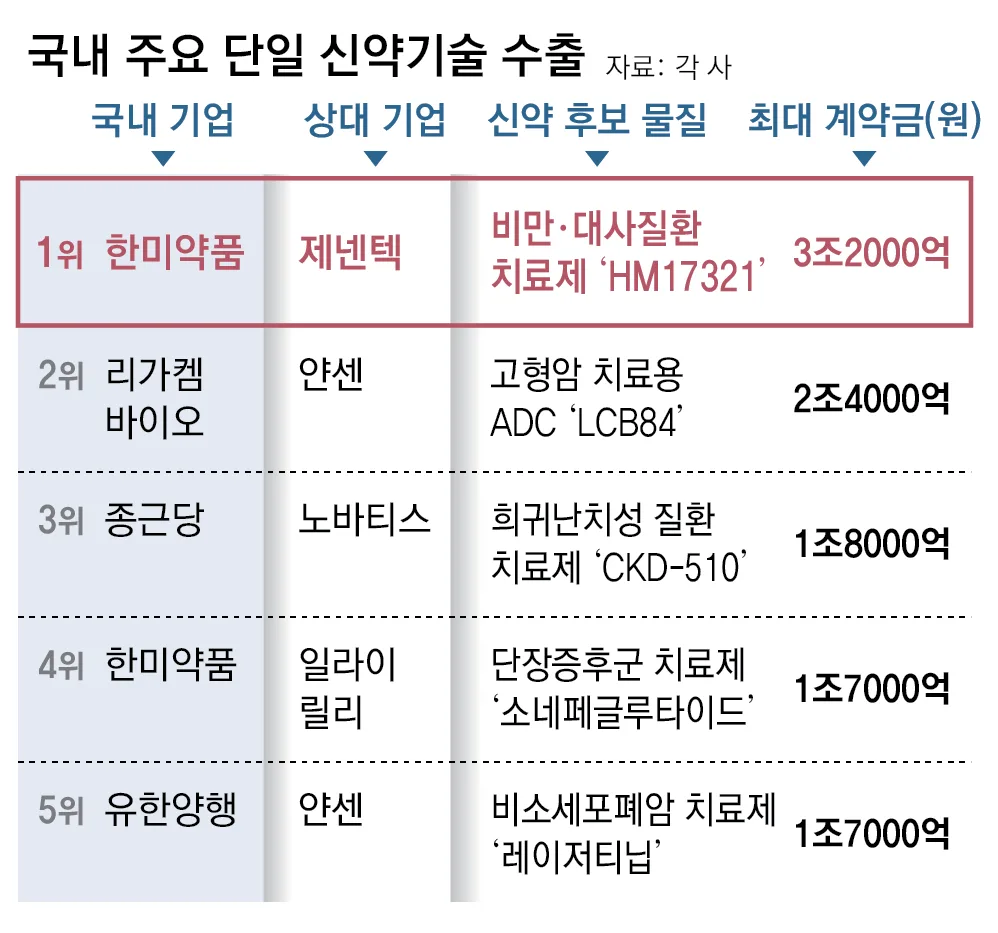 한미약품, 제넨텍에 비만 신약 3.2조 기술수출 ‘역대 최대’
