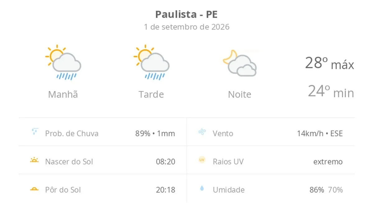 Previsão do tempo hoje para Paulista (PE): sol com algumas nuvens e chuva passageira; à noite, muitas nuvens mas com tempo firme