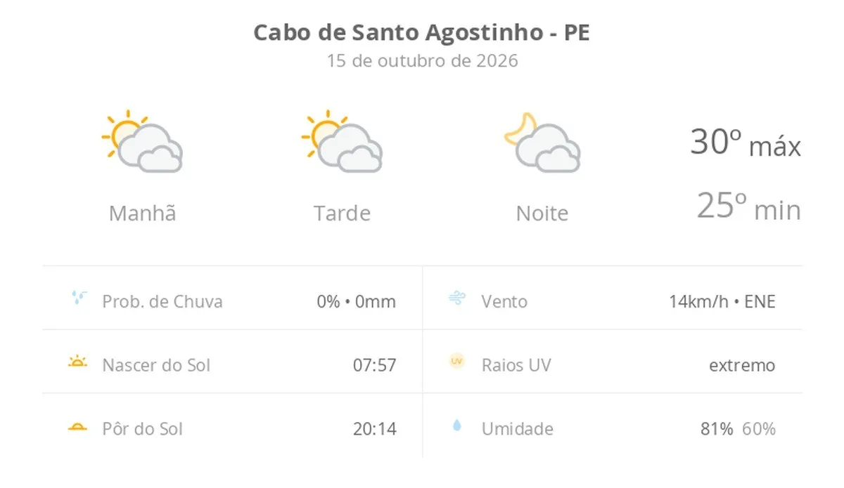 Previsão do tempo hoje para Cabo de Santo Agostinho (PE): sol com algumas nuvens e chuva passageira durante o dia; à noite o tempo fica firme