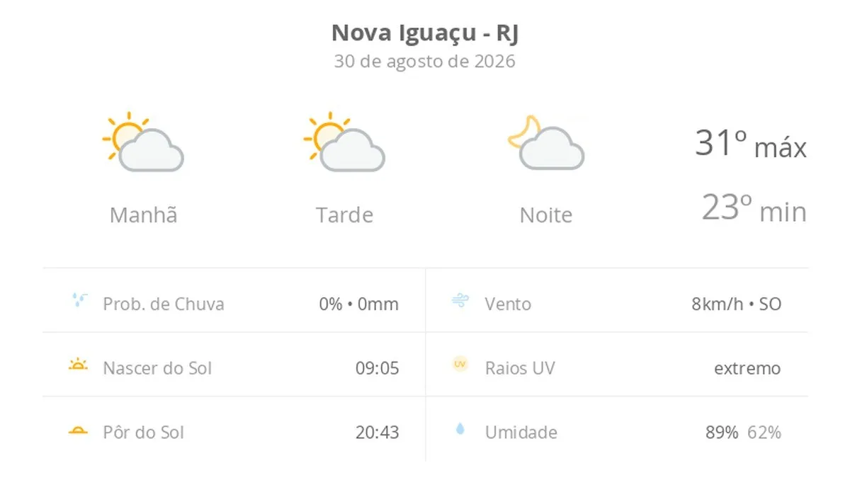 Previsão do tempo hoje para Nova Iguaçu (RJ): sol com algumas nuvens; não chove