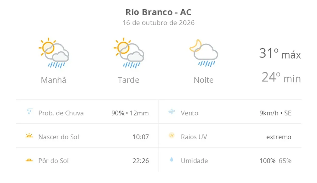 Previsão do tempo hoje para Rio Branco (AC): sol com algumas nuvens; chove rápido durante o dia e à noite