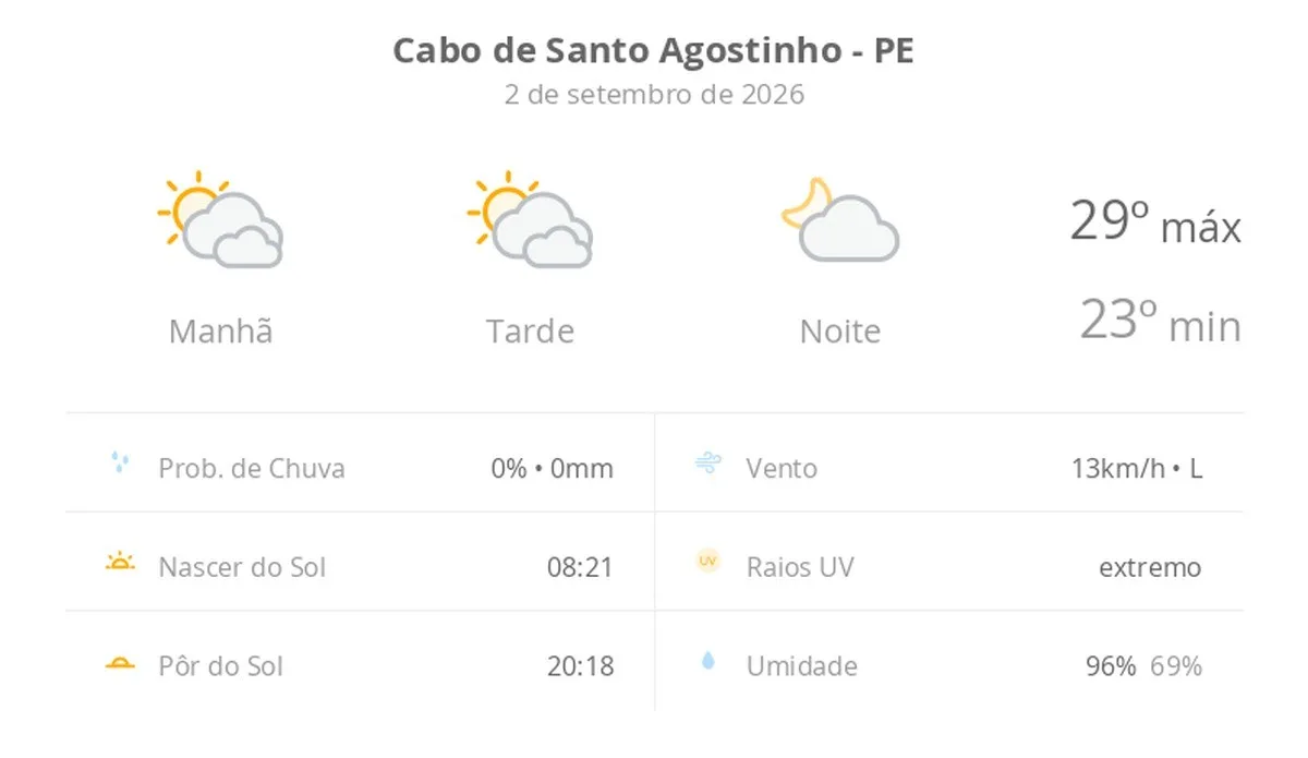 Previsão do tempo hoje para Cabo de Santo Agostinho (PE): sol com muitas nuvens durante o dia e períodos de céu nublado; noite com poucas nuvens