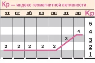 Какой геомагнитный фон ожидается с 15 по 21 октября?