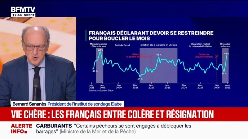 Vie chère: 1 Français sur 2 se restreint pour boucler ses fins de mois, selon un sondage Elabe