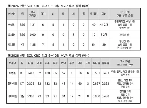KBO, 9∼10월 MVP 후보 발표…kt 최원준·SSG 아빌라 등 6명