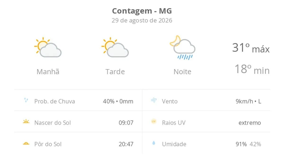 Previsão do tempo hoje para Contagem (MG): sol com aumento de nuvens ao longo do dia; à noite ocorrem pancadas de chuva