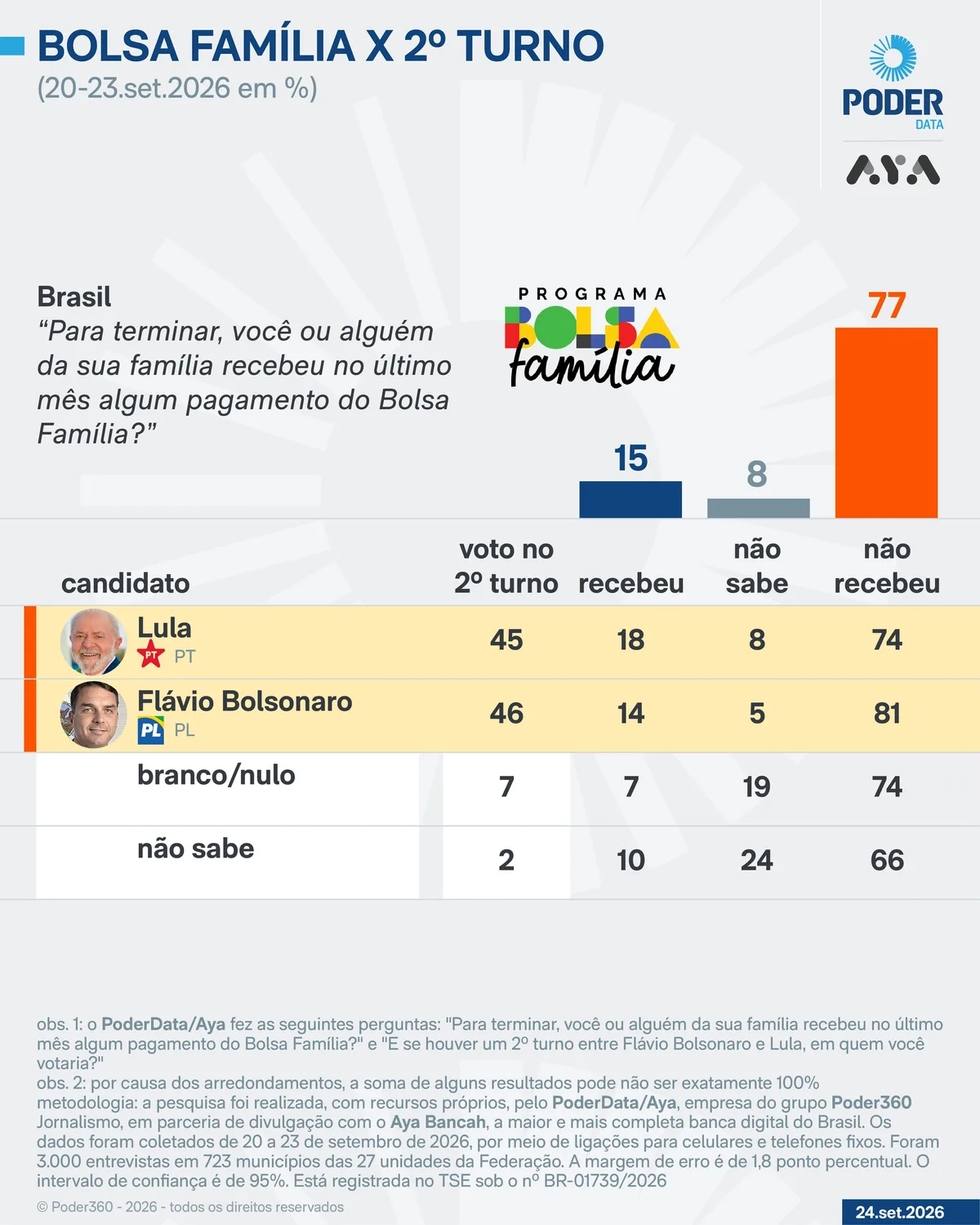 Lula diz que não sabia que Bolsa Família ficou 3 anos sem reajuste