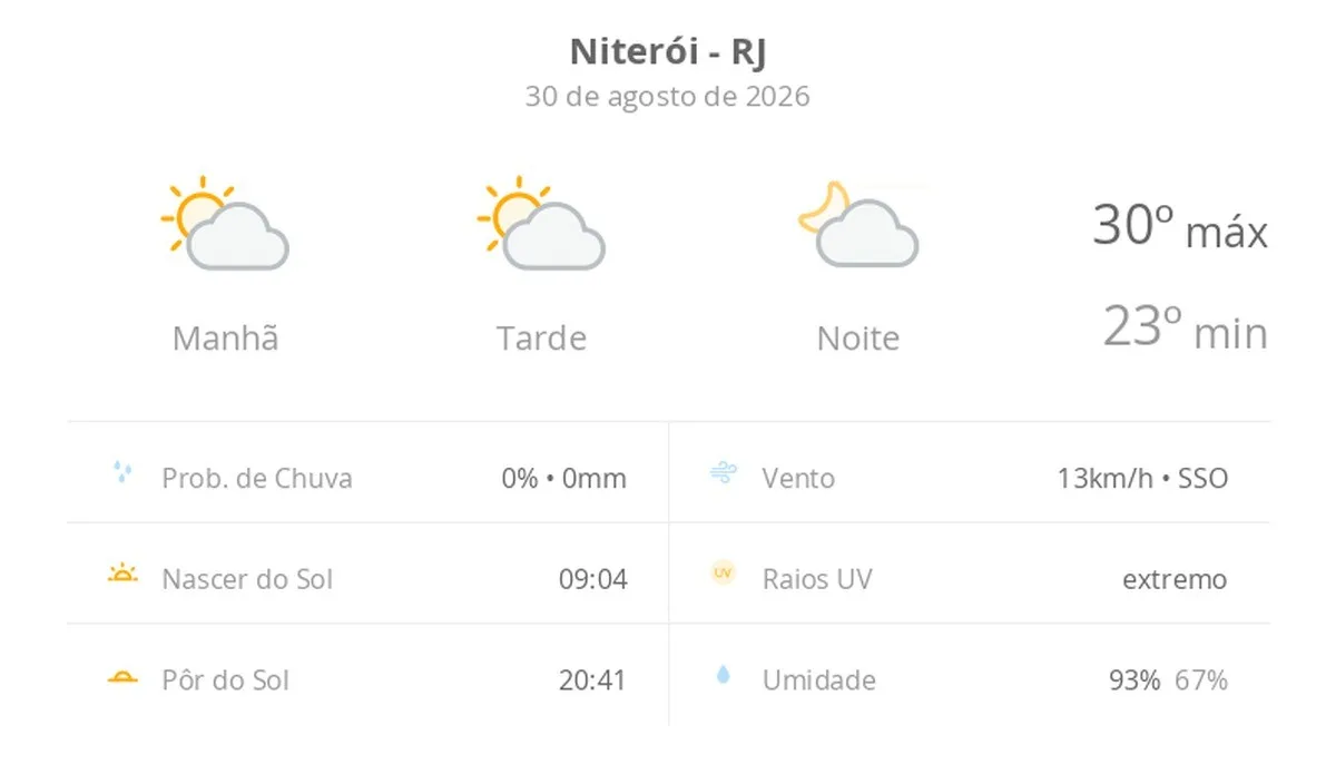 Previsão do tempo hoje para Niterói (RJ): sol com algumas nuvens; não chove