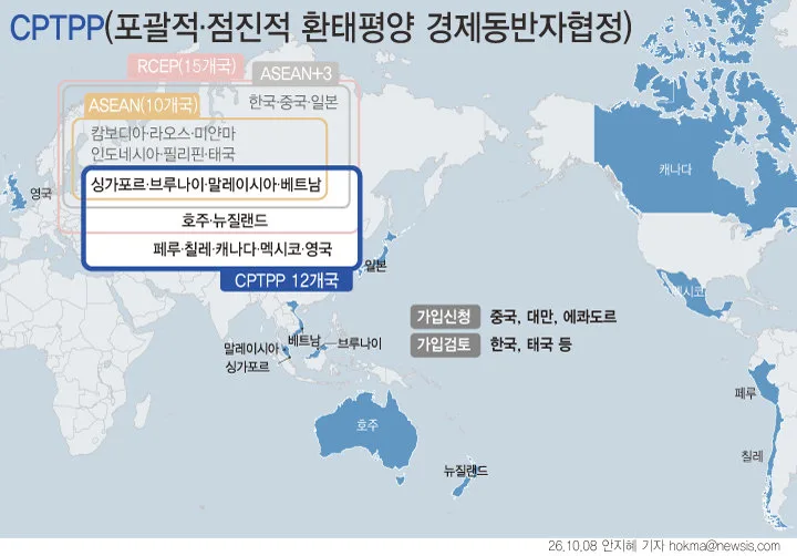 CPTPP 가입 늦어지자 수출 경쟁력 흔들…품목 절반 가까이 하락