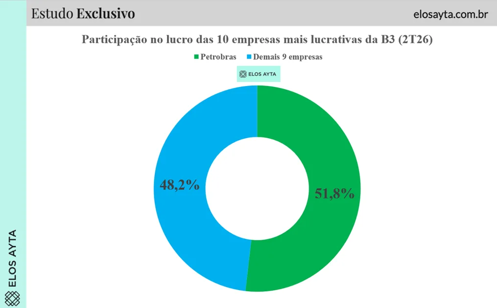 Petrobras (PETR3;PETR4) responde por mais da metade do lucro das 10 empresas mais lucrativas da B3 no 2T26