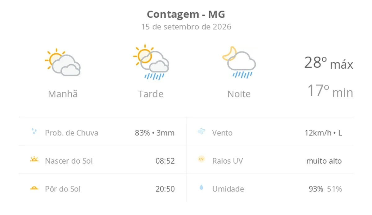 Previsão do tempo hoje para Contagem (MG): sol com muitas nuvens; pancadas de chuva à tarde e à noite