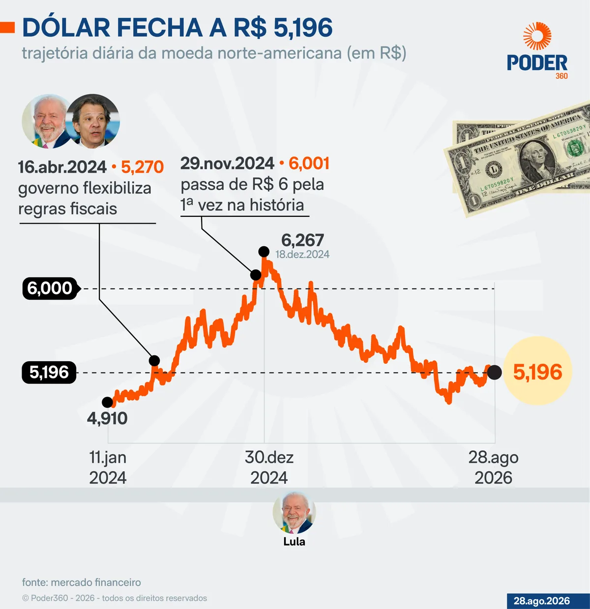Dólar sobe 0,66% e fecha a R$ 5,196; Ibovespa avança 0,22%