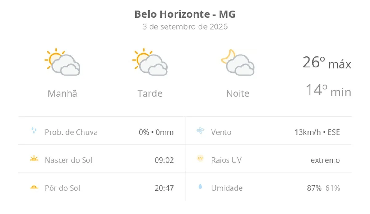 Previsão do tempo hoje para Belo Horizonte (MG): sol com muitas nuvens durante o dia e períodos de céu nublado; noite com muitas nuvens