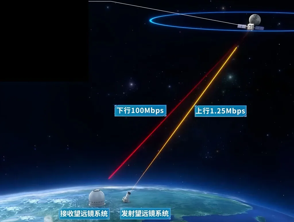 Bajar una imagen en 8K desde la Luna suele necesitar cinco minutos. China ahora tiene un enlace láser que lo hace en 12 segundos