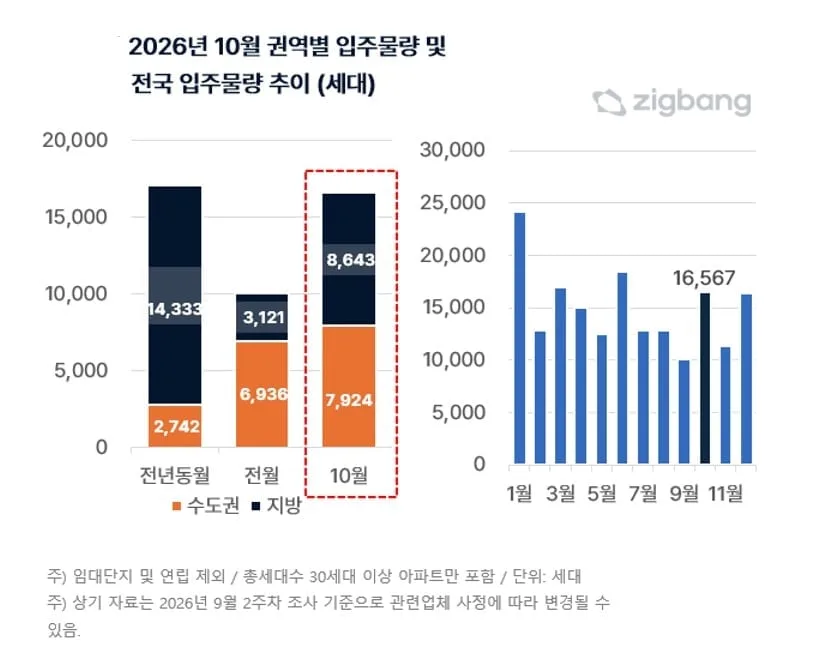 10월 전국 1만6567가구 입주… 전월보다 65% 늘어