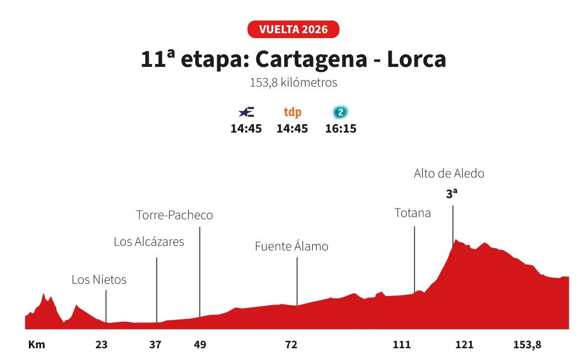 Vuelta a España 2026 hoy, etapa 11: perfil y recorrido