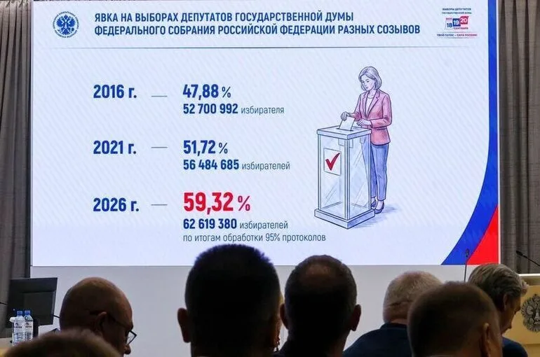 Политолог: Рекордная явка на выборах доказала доверие россиян политической системе страны