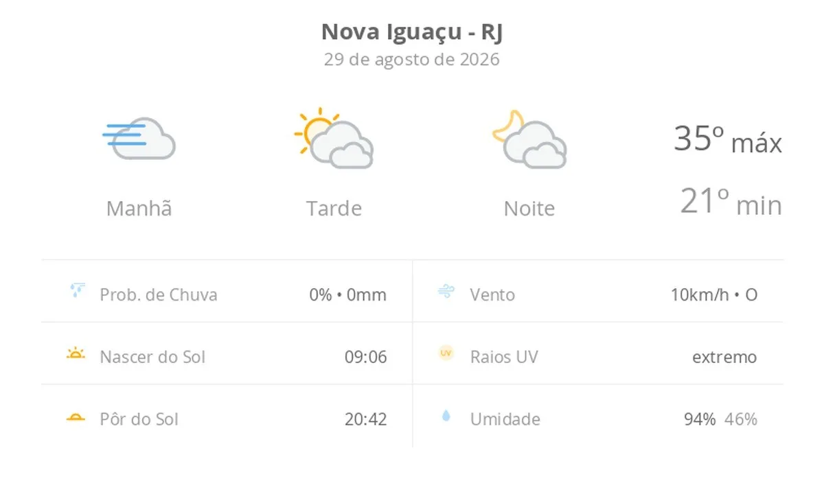 Previsão do tempo hoje para Nova Iguaçu (RJ): dia de sol, com nevoeiro ao amanhecer; muitas nuvens à tarde e à noite