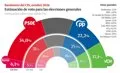 El PSOE sube tres puntos en el CIS tras el desahucio de Maricarmen y duplica su ventaja sobre el PP, que marca mínimos
