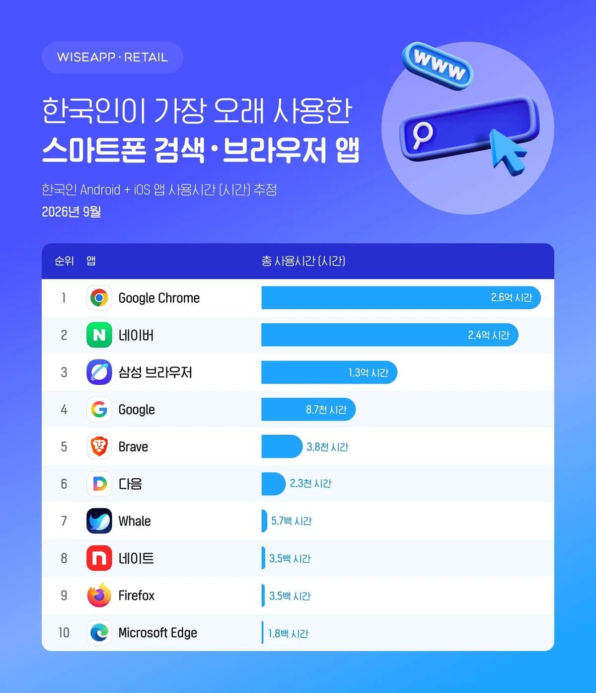 한국인, 네이버보다 구글 크롬 더 오래 쓴다...5개월 연속 1위