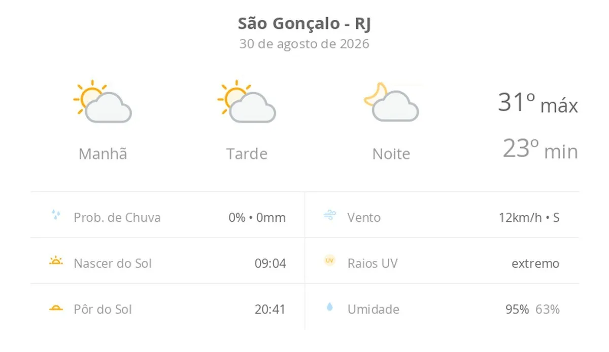 Previsão do tempo hoje para São Gonçalo (RJ): sol com algumas nuvens; não chove