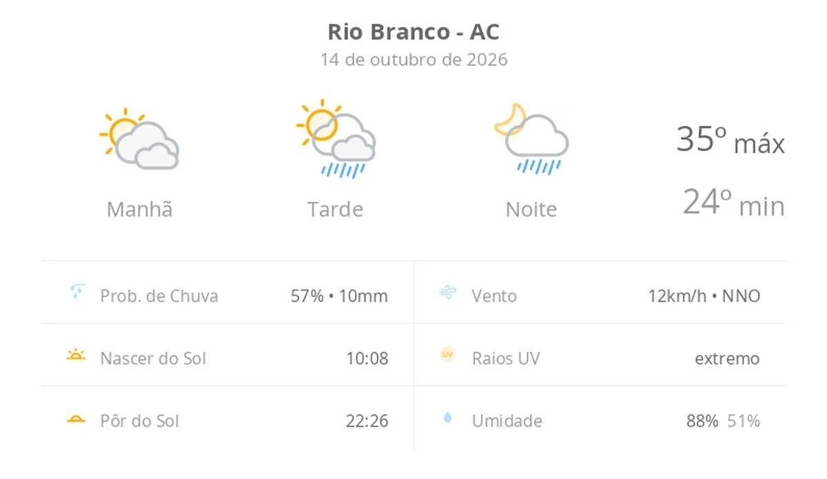 Previsão do tempo hoje para Rio Branco (AC): sol com muitas nuvens; pancadas de chuva à tarde e à noite