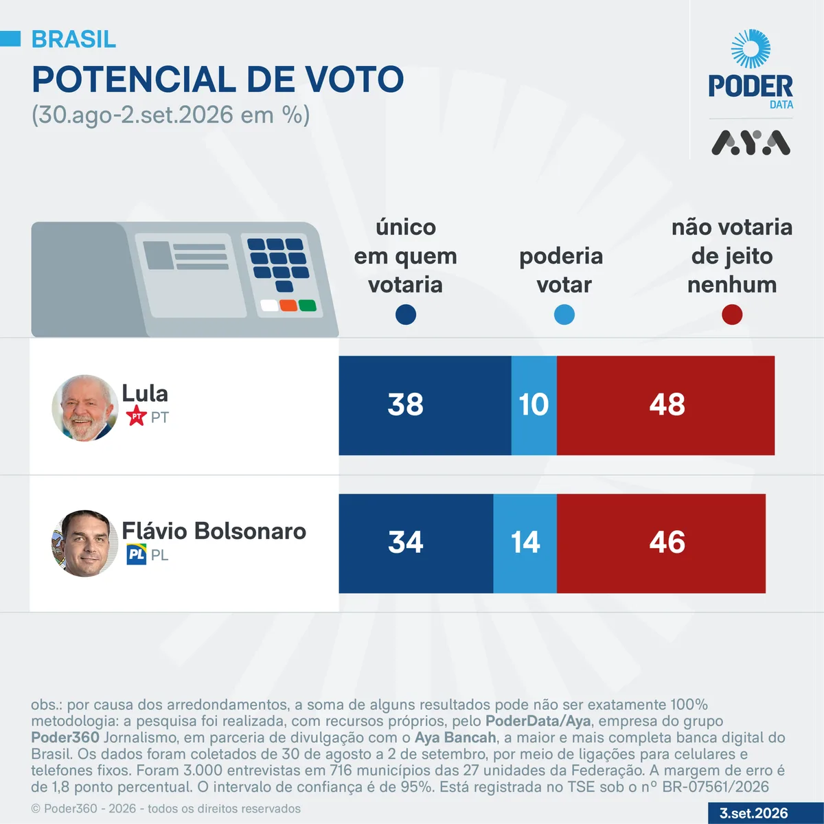 Lula é rejeitado por 48% e Flávio, por 46%, diz PoderData/Aya