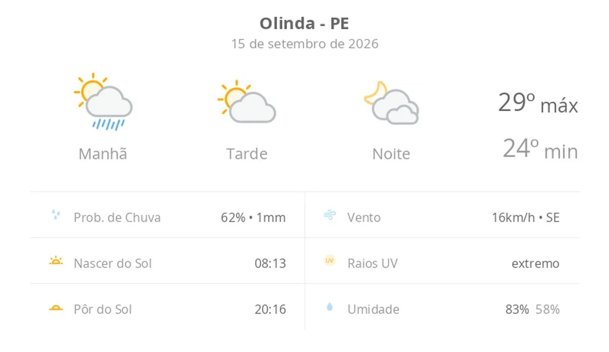 Previsão do tempo hoje para Olinda (PE): sol, com chuva de manhã e diminuição de nuvens à tarde; noite com muita nebulosidade