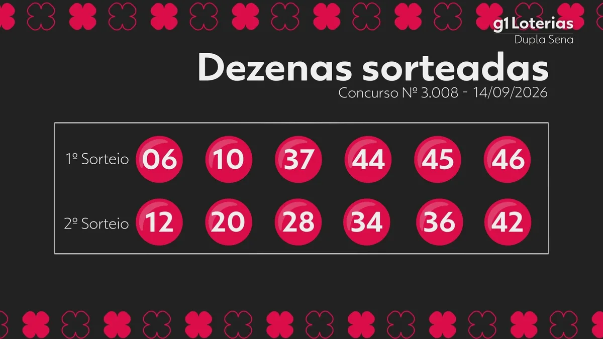 Dupla Sena hoje: resultado do concurso 3008 e números sorteados