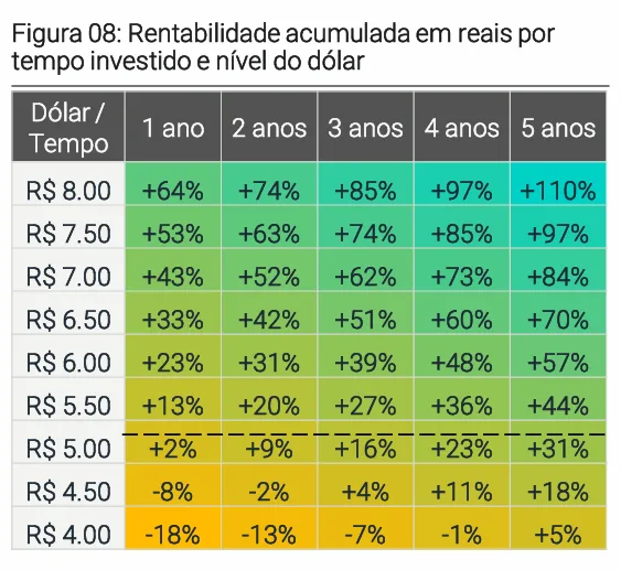 Vale a pena investir em dólar quando a Selic está pagando 14% ao ano? Veja por que aplicar agora e quanto a moeda estrangeira pode render
