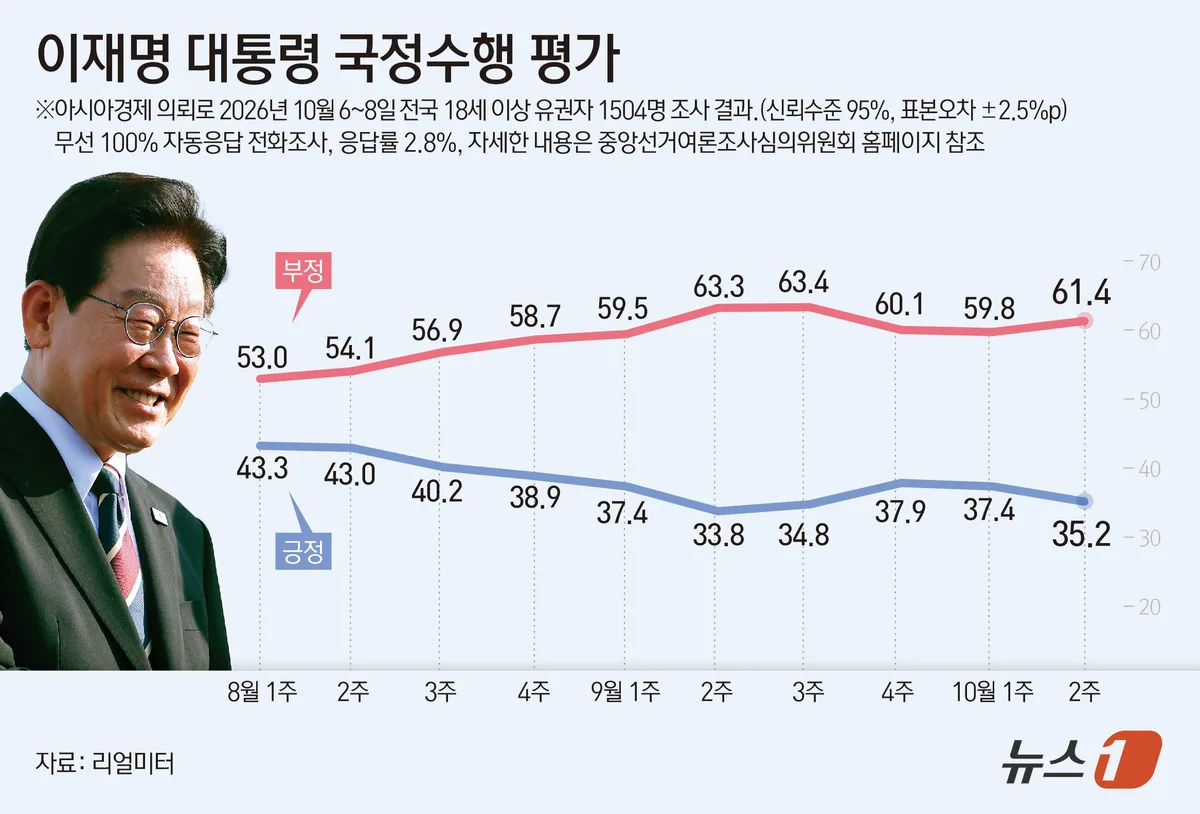 李대통령 지지율 35.2%…2주 연속 하락 [리얼미터]