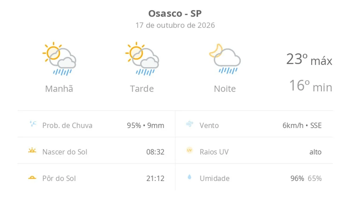 Previsão do tempo hoje para Osasco (SP): sol com algumas nuvens; chove rápido durante o dia e à noite