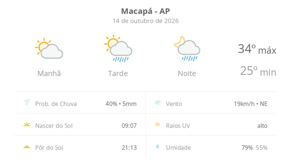 Previsão do tempo hoje para Macapá (AP): sol e aumento de nuvens de manhã; pancadas de chuva à tarde e à noite