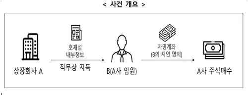 신약 호재 내부 정보로 부당이득…코스닥 IR임원 수사기관 통보