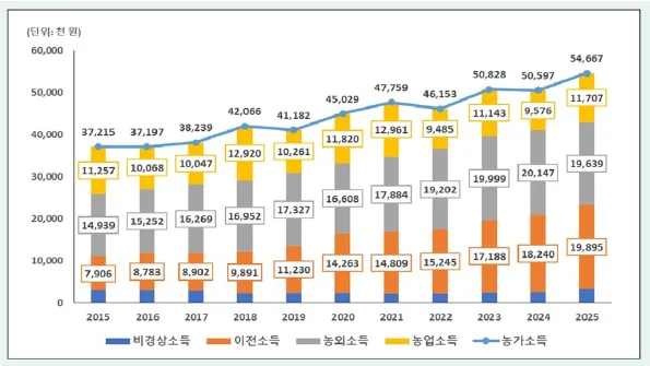 농가소득 47% 늘었는데…농사지어 번 돈은 '제자리'