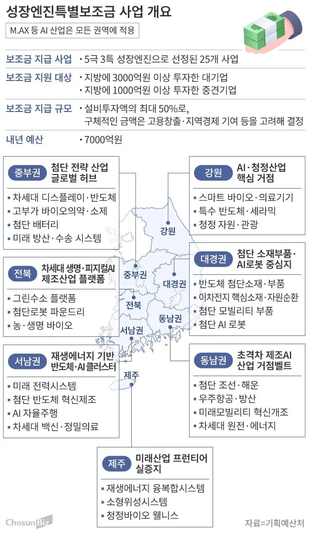 [2027 예산안] 지방에 대규모 투자 설비 시 최대 50% 환급