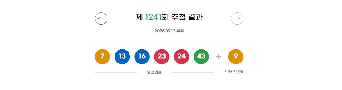 1241회 로또 1등 7, 13, 16, 23, 24, 43…보너스 9