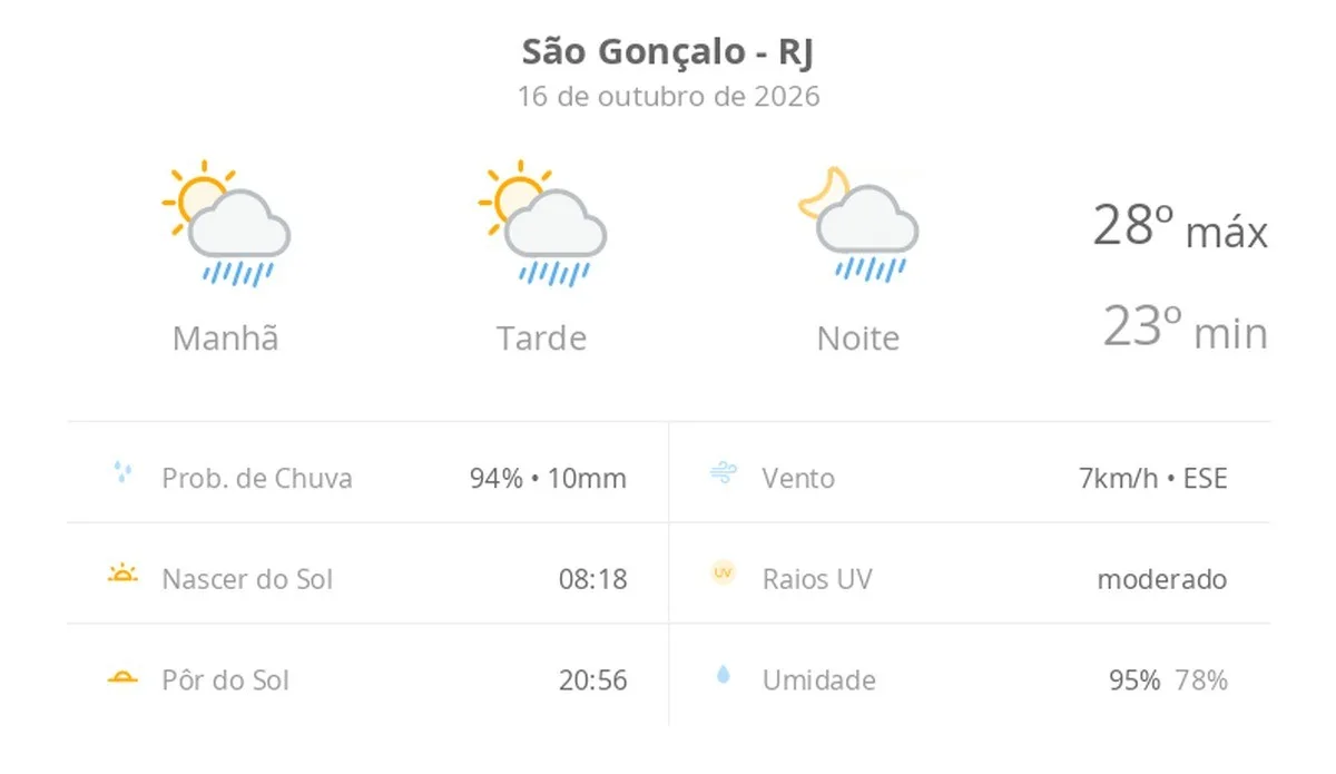 Previsão do tempo hoje para São Gonçalo (RJ): sol o dia todo; muitas nuvens e pancadas de chuva de manhã e à noite