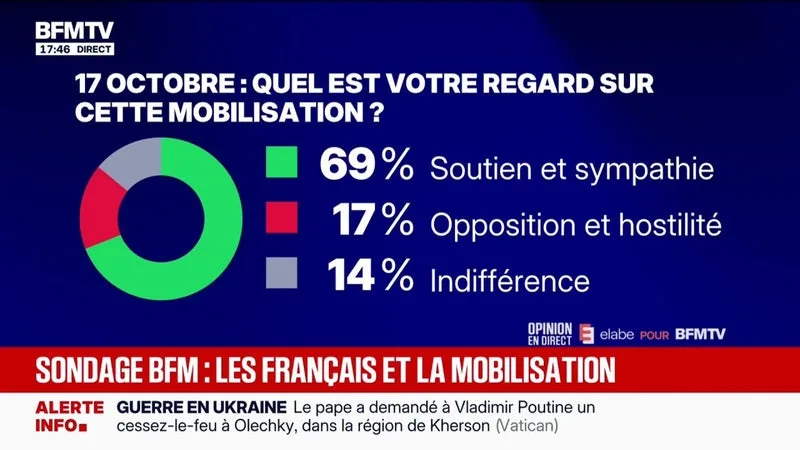 SONDAGE BFMTV. 69% des Français approuvent la mobilisation du 17 octobre