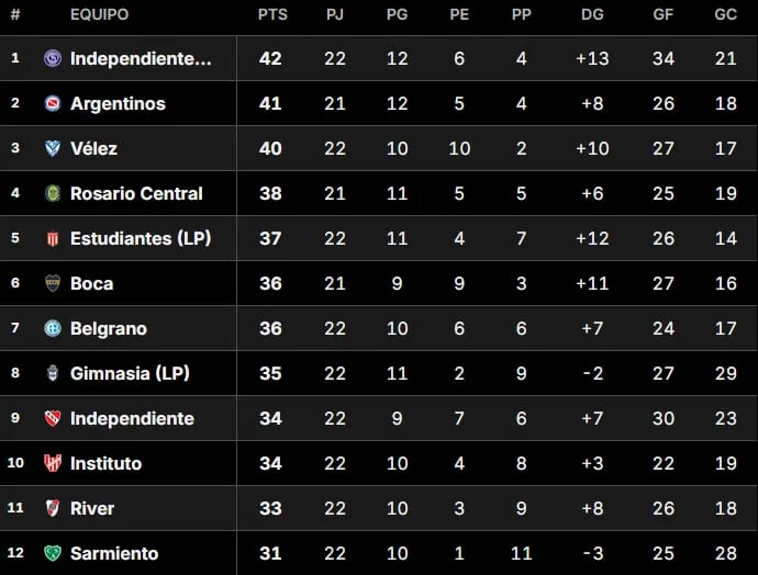 Tabla Anual 2026: así están las clasificaciones a la Libertadores y Sudamericana
