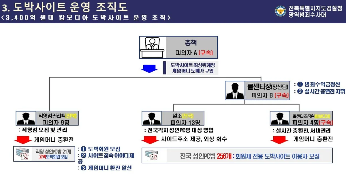 캄보디아 거점 수천억대 도박사이트 운영…121억 챙긴 일당 무더기 검거
