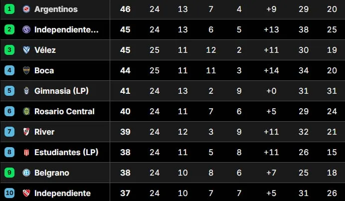 Así está la Tabla Anual 2026, con las clasificaciones a las copas Libertadores y Sudamericana