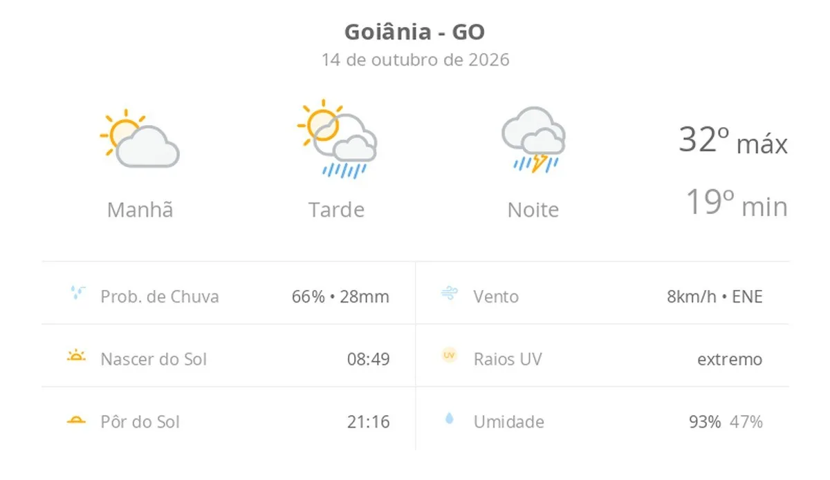 Previsão do tempo hoje para Goiânia (GO): sol com aumento de nuvens e pancadas de chuva à tarde; chuva forte à noite, com trovoada