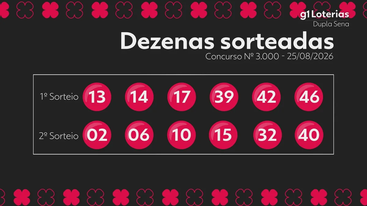 Dupla Sena hoje: resultado do concurso 3000 e números sorteados