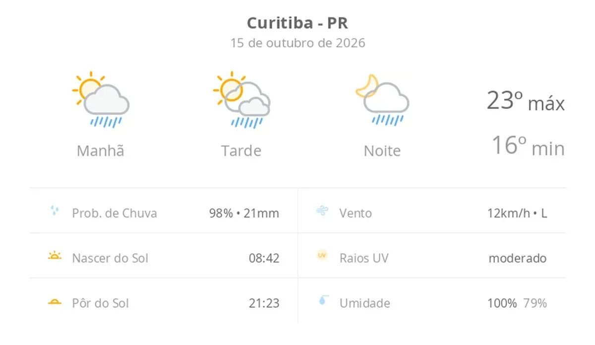 Previsão do tempo hoje para Curitiba (PR): sol com algumas nuvens; chove rápido durante o dia e à noite