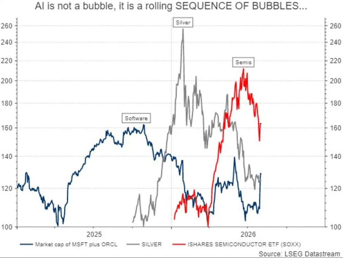 There isn’t just one AI bubble, strategist says — there’s a ‘rolling sequence of bubbles’ instead