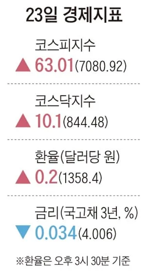 [주요경제지표] 2026년 9월 23일자