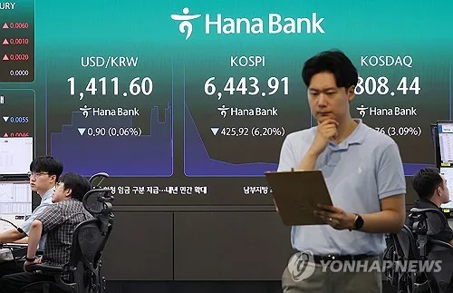 코스피, 5.8% 급락해 6,471 마감…코스닥은 1.2% 하락